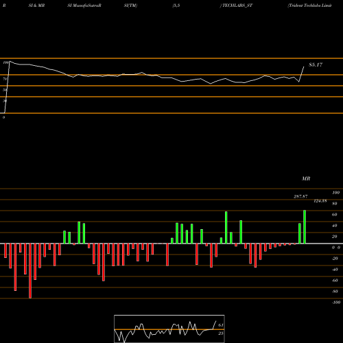 RSI & MRSI charts Trident Techlabs Limited TECHLABS_ST share NSE Stock Exchange 