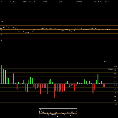 RSI & MRSI charts Tech Mahindra Limited TECHM share NSE Stock Exchange 