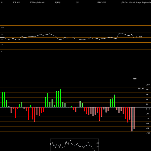 RSI & MRSI charts Techno Electric & Engineering Company Limited TECHNO share NSE Stock Exchange 