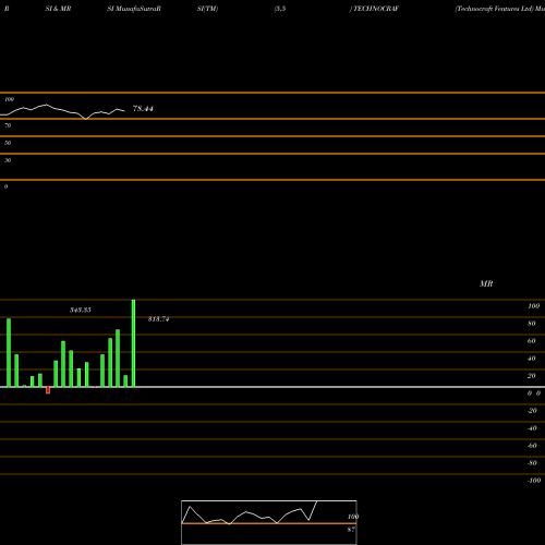 RSI & MRSI charts Technocraft Ventures Ltd TECHNOCRAF share NSE Stock Exchange 