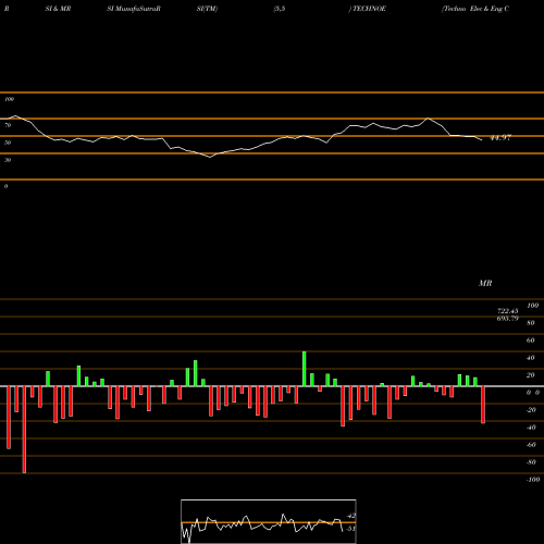 RSI & MRSI charts Techno Elec & Eng Co. Ltd TECHNOE share NSE Stock Exchange 