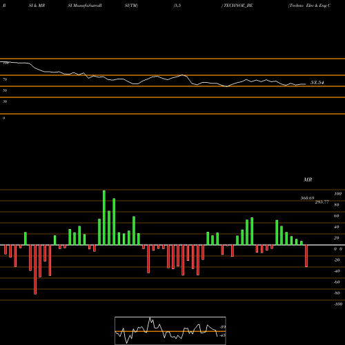 RSI & MRSI charts Techno Elec & Eng Co. Ltd TECHNOE_BE share NSE Stock Exchange 