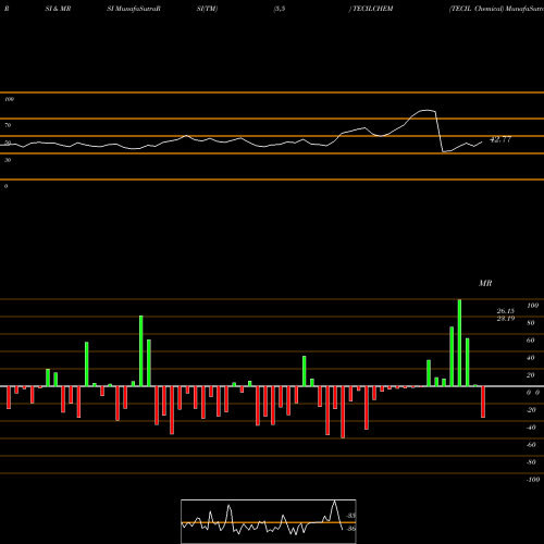 RSI & MRSI charts TECIL Chemical TECILCHEM share NSE Stock Exchange 