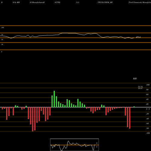 RSI & MRSI charts Tecil Chemicals TECILCHEM_BE share NSE Stock Exchange 