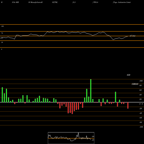 RSI & MRSI charts Tega Industries Limited TEGA share NSE Stock Exchange 