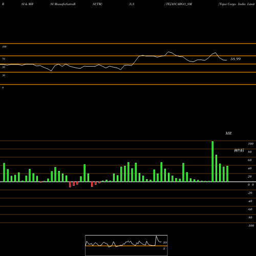 RSI & MRSI charts Tejas Cargo India Limited TEJASCARGO_SM share NSE Stock Exchange 
