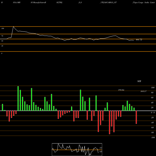 RSI & MRSI charts Tejas Cargo India Limited TEJASCARGO_ST share NSE Stock Exchange 