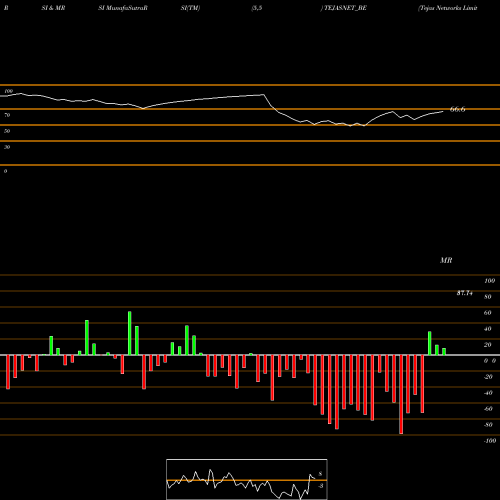 RSI & MRSI charts Tejas Networks Limited TEJASNET_BE share NSE Stock Exchange 