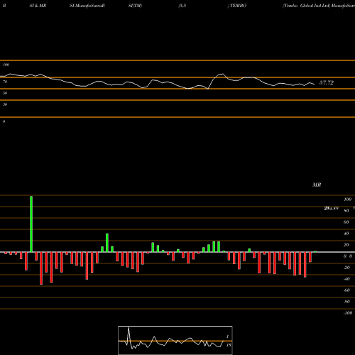 RSI & MRSI charts Tembo Global Ind Ltd TEMBO share NSE Stock Exchange 