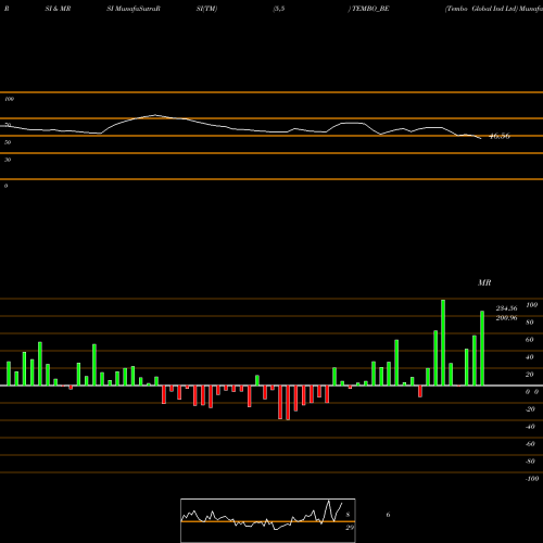 RSI & MRSI charts Tembo Global Ind Ltd TEMBO_BE share NSE Stock Exchange 