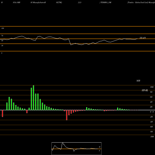 RSI & MRSI charts Tembo Global Ind Ltd TEMBO_SM share NSE Stock Exchange 