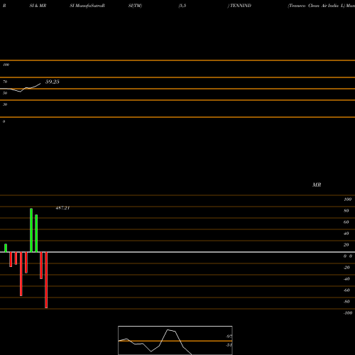 RSI & MRSI charts Tenneco Clean Air India L TENNIND share NSE Stock Exchange 