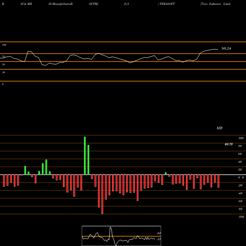 RSI & MRSI charts Tera Software Limited TERASOFT share NSE Stock Exchange 