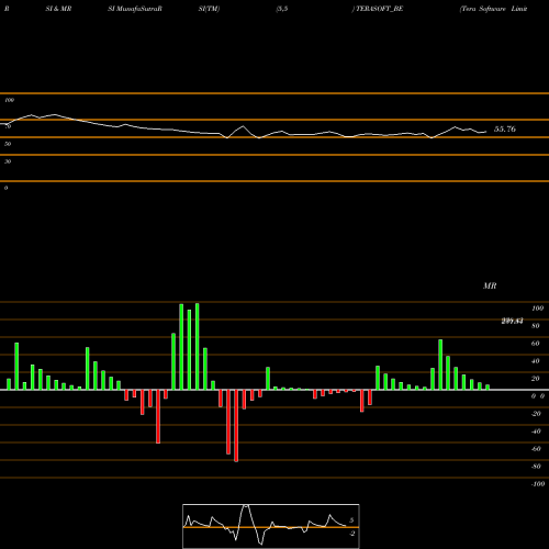 RSI & MRSI charts Tera Software Limited TERASOFT_BE share NSE Stock Exchange 
