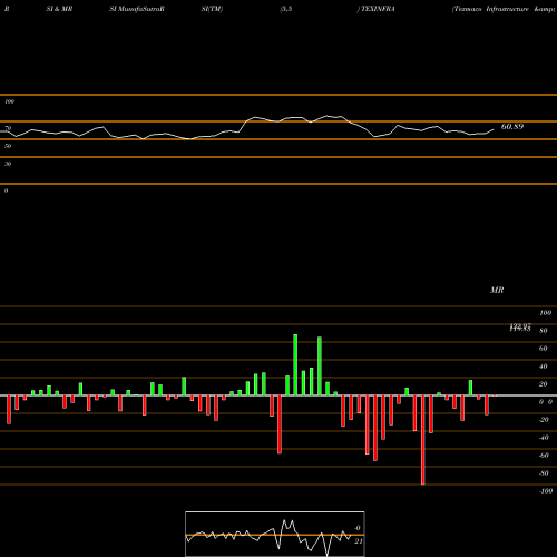 RSI & MRSI charts Texmaco Infrastructure & Holdings Limited TEXINFRA share NSE Stock Exchange 