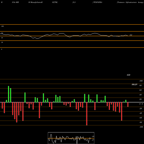 RSI & MRSI charts Texmaco Infrastructure & Holdings Limited TEXINFRA share NSE Stock Exchange 