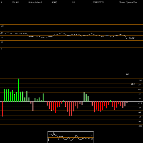 RSI & MRSI charts Texmo Pipes And Products Limited TEXMOPIPES share NSE Stock Exchange 
