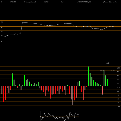 RSI & MRSI charts Texmo Pipe & Products Ltd TEXMOPIPES_BE share NSE Stock Exchange 