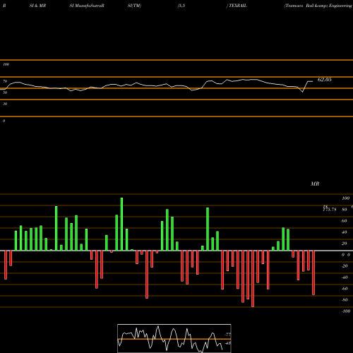 RSI & MRSI charts Texmaco Rail & Engineering Limited TEXRAIL share NSE Stock Exchange 
