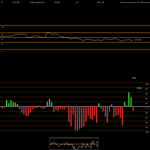RSI & MRSI charts Transwarranty Fin. Ltd. TFL_BE share NSE Stock Exchange 