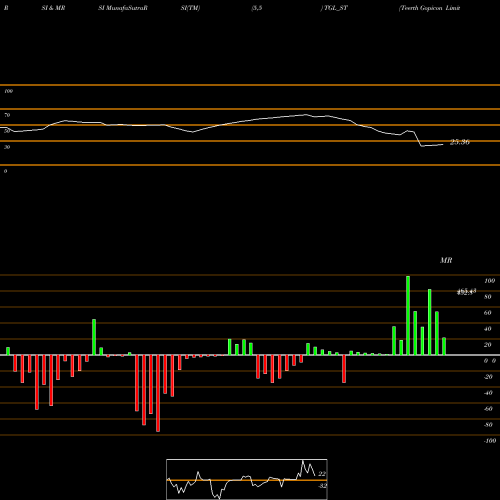 RSI & MRSI charts Teerth Gopicon Limited TGL_ST share NSE Stock Exchange 