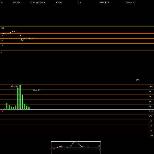 RSI & MRSI charts Thacker & Co. Ltd. THACKER share NSE Stock Exchange 