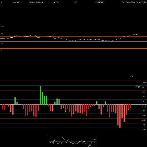 RSI & MRSI charts The Invest Trust Of Ind L THEINVEST share NSE Stock Exchange 