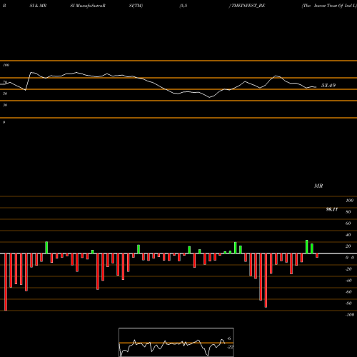 RSI & MRSI charts The Invest Trust Of Ind L THEINVEST_BE share NSE Stock Exchange 