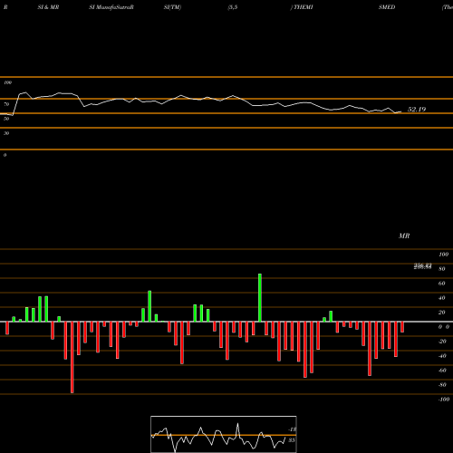 RSI & MRSI charts Themis Medicare Limited THEMISMED share NSE Stock Exchange 