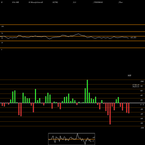 RSI & MRSI charts Thermax Limited THERMAX share NSE Stock Exchange 
