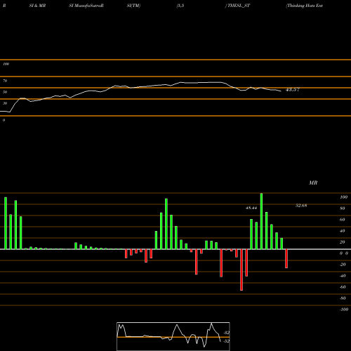 RSI & MRSI charts Thinking Hats Enter Sol L THESL_ST share NSE Stock Exchange 