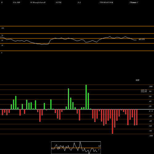 RSI & MRSI charts Thomas Cook  (India)  Limited THOMASCOOK share NSE Stock Exchange 