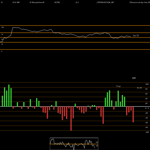 RSI & MRSI charts Thomascook-dep Sett THOMASCOOK_BE share NSE Stock Exchange 