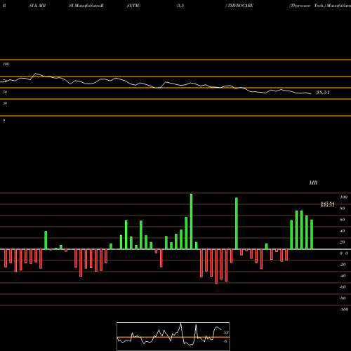 RSI & MRSI charts Thyrocare Tech. THYROCARE share NSE Stock Exchange 