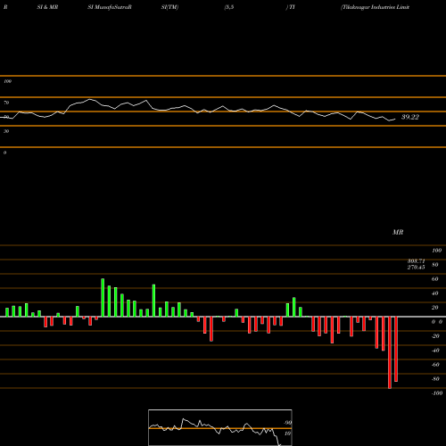 RSI & MRSI charts Tilaknagar Industries Limited TI share NSE Stock Exchange 