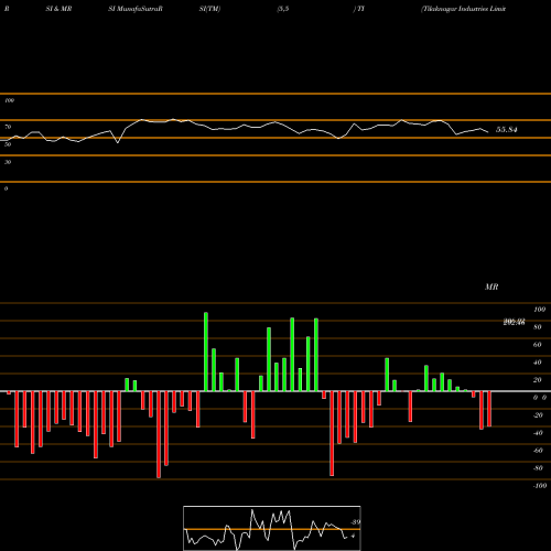 RSI & MRSI charts Tilaknagar Industries Limited TI share NSE Stock Exchange 