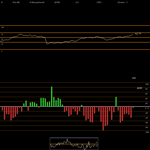 RSI & MRSI charts Twamev Cons And Infra Ltd TICL share NSE Stock Exchange 