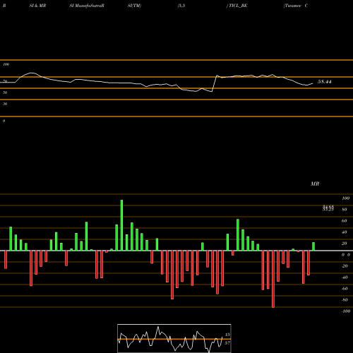 RSI & MRSI charts Twamev Cons And Infra Ltd TICL_BE share NSE Stock Exchange 