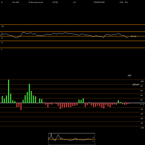 RSI & MRSI charts Tide Water Oil Company (India) Limited TIDEWATER share NSE Stock Exchange 