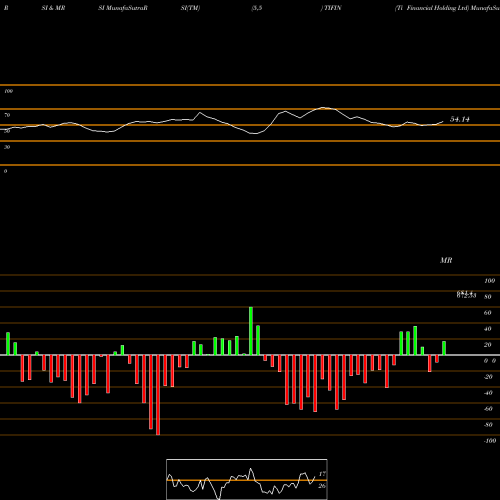 RSI & MRSI charts Ti Financial Holding Ltd TIFIN share NSE Stock Exchange 