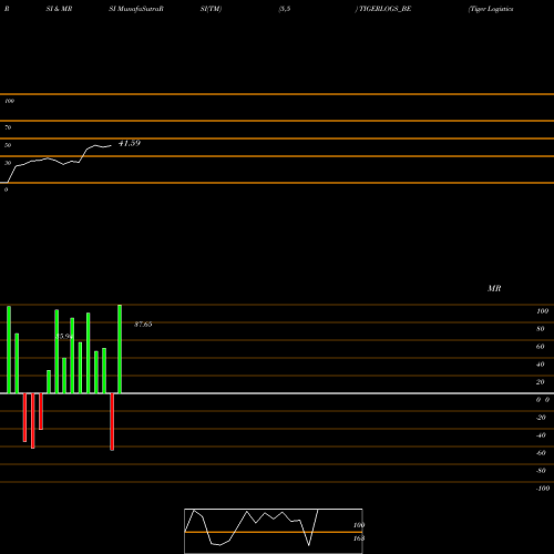RSI & MRSI charts Tiger Logistics (india) L TIGERLOGS_BE share NSE Stock Exchange 