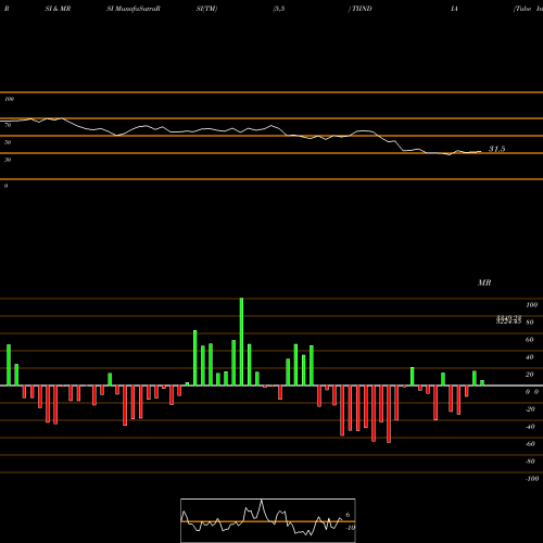 RSI & MRSI charts Tube Invest Of India Ltd TIINDIA share NSE Stock Exchange 