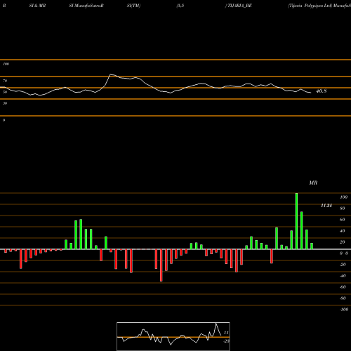 RSI & MRSI charts Tijaria Polypipes Ltd TIJARIA_BE share NSE Stock Exchange 