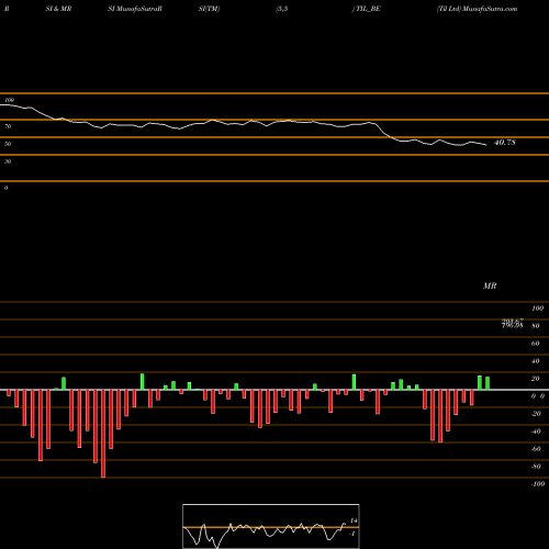 RSI & MRSI charts Til Ltd TIL_BE share NSE Stock Exchange 