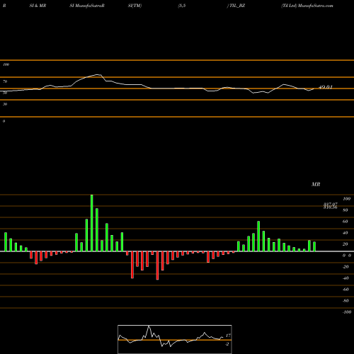 RSI & MRSI charts Til Ltd TIL_BZ share NSE Stock Exchange 