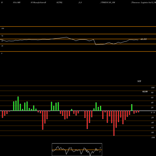 RSI & MRSI charts Timescan Logistics Ind L TIMESCAN_SM share NSE Stock Exchange 