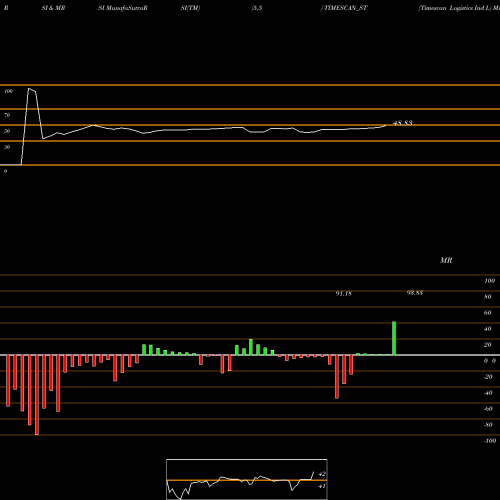 RSI & MRSI charts Timescan Logistics Ind L TIMESCAN_ST share NSE Stock Exchange 
