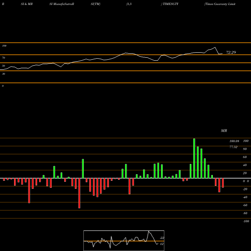 RSI & MRSI charts Times Guaranty Limited TIMESGTY share NSE Stock Exchange 