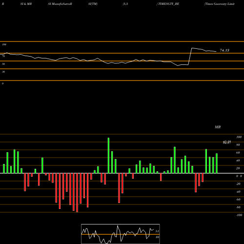 RSI & MRSI charts Times Guaranty Limited TIMESGTY_BE share NSE Stock Exchange 