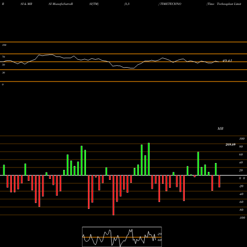 RSI & MRSI charts Time Technoplast Limited TIMETECHNO share NSE Stock Exchange 